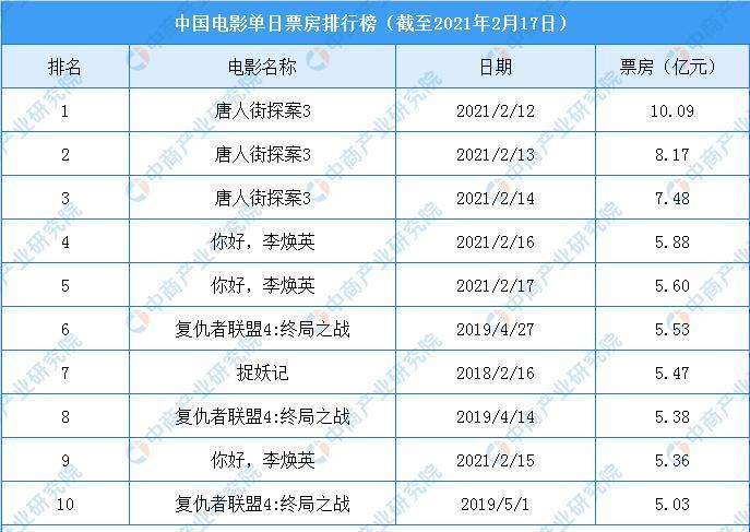 2010年电影票房排行榜,豪华精英版79.26.45-江GO121,127.13